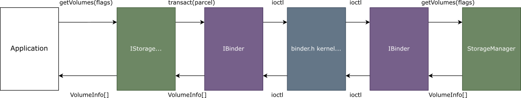 Binder IPC